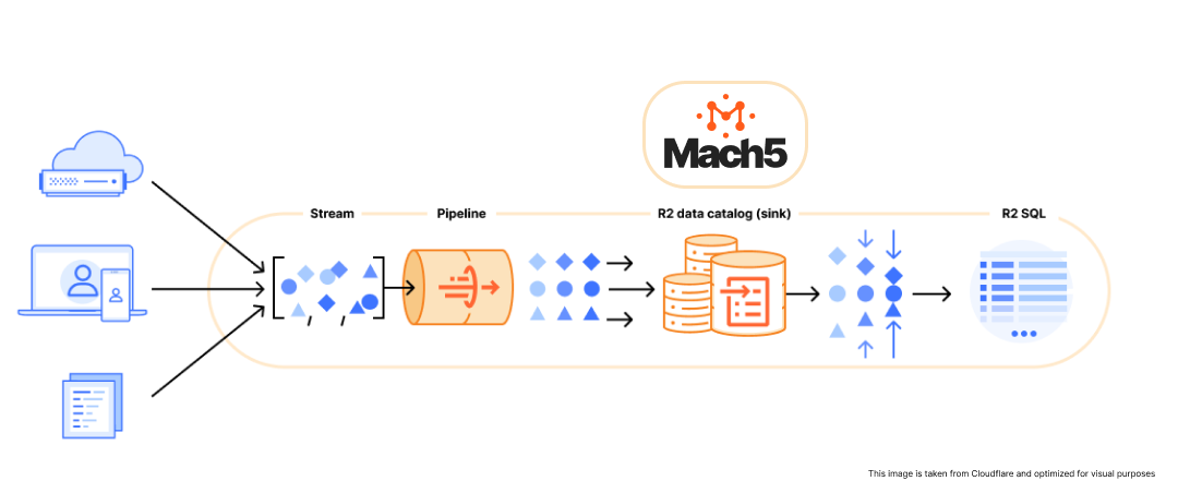 Mach5 on Cloudflare data platform
