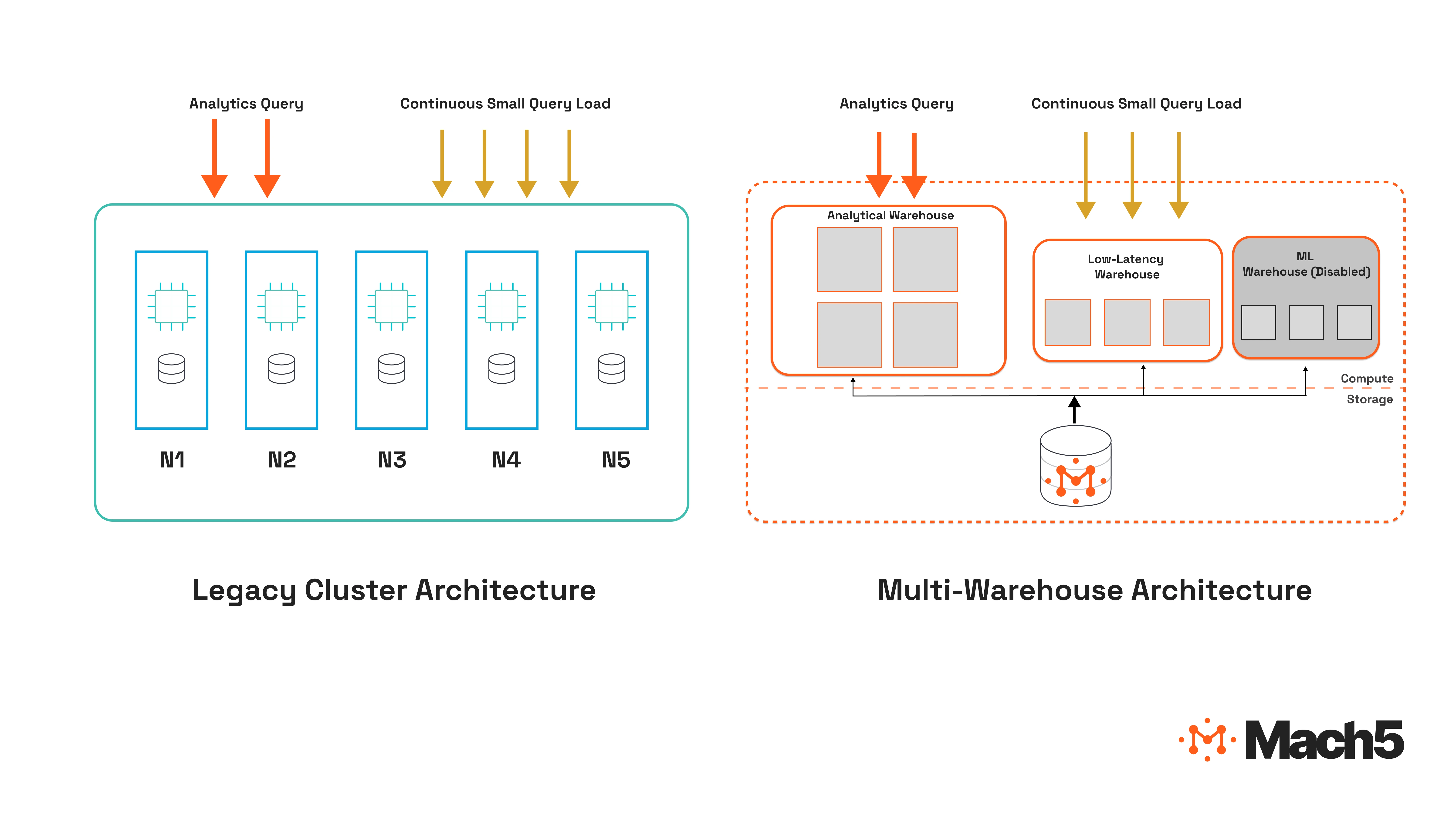 Multi-Warehouse Architecture
